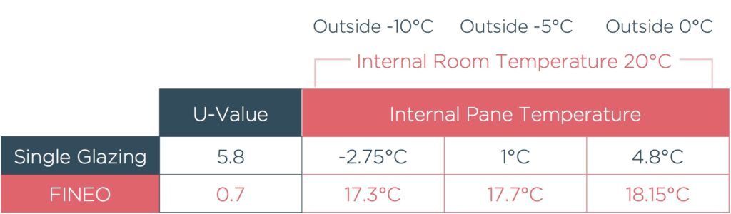 practical example of FINEO efficiency